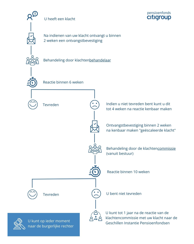 Stroomschema klachtenregeling